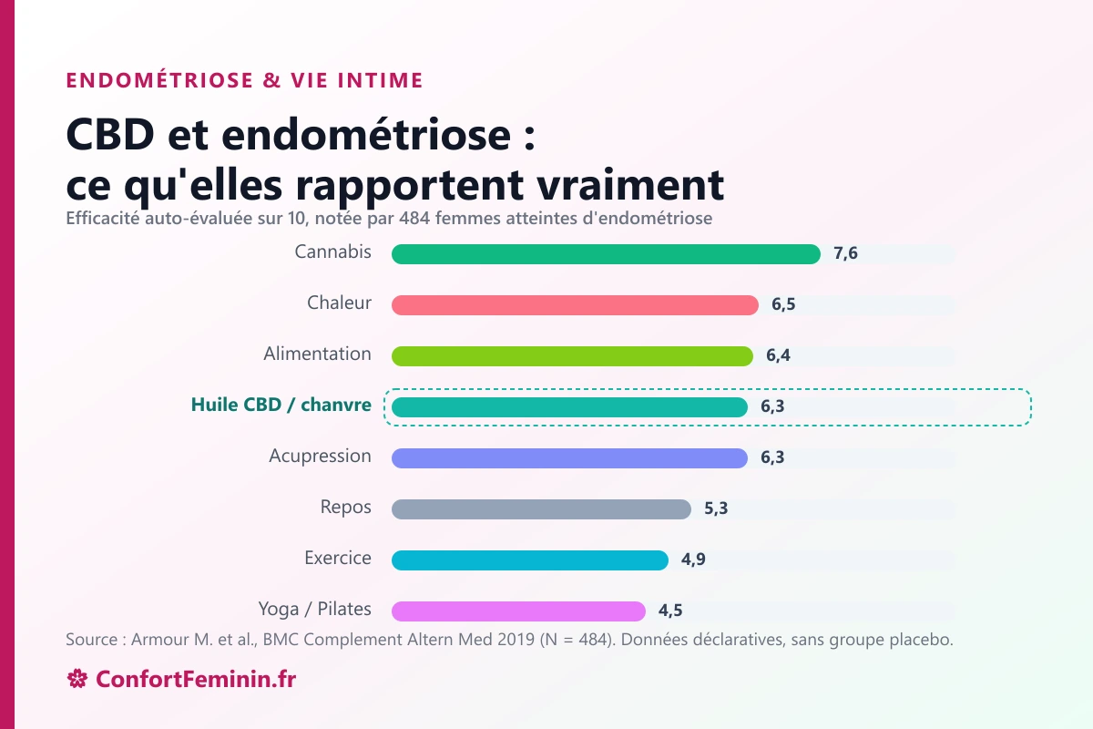 CBD et endométriose : ce que rapportent vraiment les utilisatrices